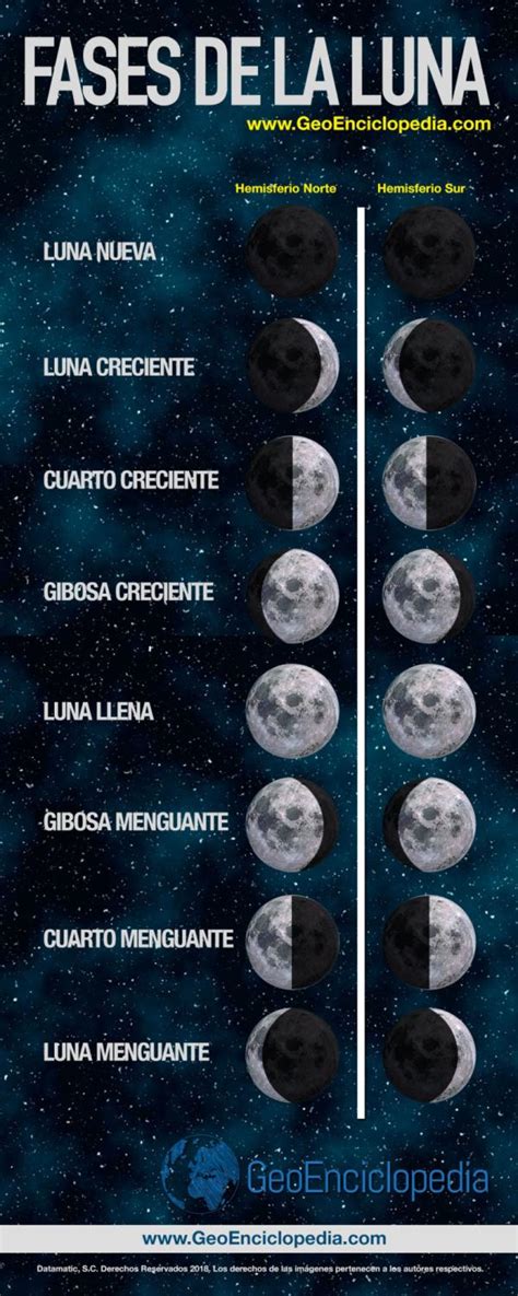 Fases de la Luna en Valencia, Comunidad Valenciana, España.
